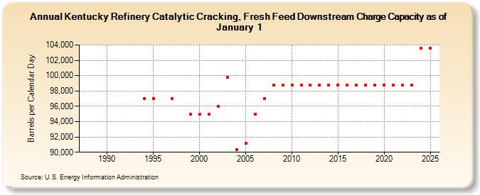 Kentucky Refinery Catalytic Cracking, Fresh Feed Downstream Charge Capacity as of January 1 (Barrels per Calendar Day)