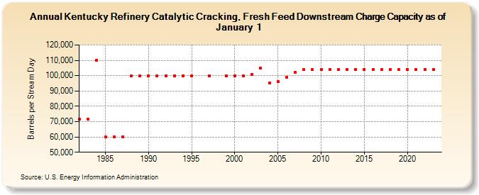 Kentucky Refinery Catalytic Cracking, Fresh Feed Downstream Charge Capacity as of January 1 (Barrels per Stream Day)