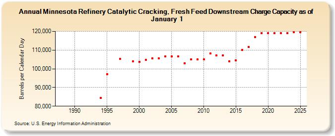 Minnesota Refinery Catalytic Cracking, Fresh Feed Downstream Charge Capacity as of January 1 (Barrels per Calendar Day)