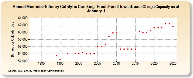 Montana Refinery Catalytic Cracking, Fresh Feed Downstream Charge Capacity as of January 1 (Barrels per Calendar Day)