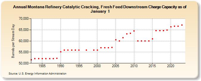 Montana Refinery Catalytic Cracking, Fresh Feed Downstream Charge Capacity as of January 1 (Barrels per Stream Day)