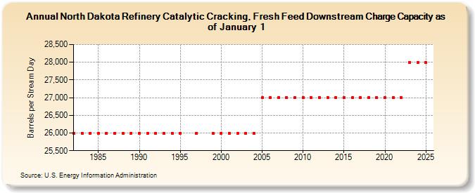 North Dakota Refinery Catalytic Cracking, Fresh Feed Downstream Charge Capacity as of January 1 (Barrels per Stream Day)