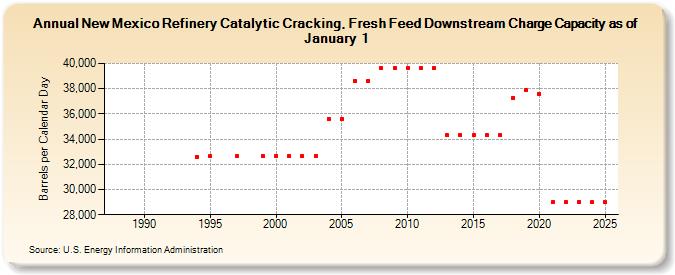 New Mexico Refinery Catalytic Cracking, Fresh Feed Downstream Charge Capacity as of January 1 (Barrels per Calendar Day)