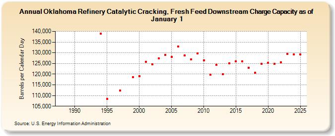 Oklahoma Refinery Catalytic Cracking, Fresh Feed Downstream Charge Capacity as of January 1 (Barrels per Calendar Day)