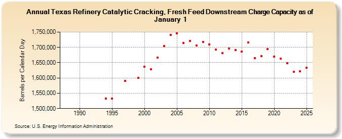 Texas Refinery Catalytic Cracking, Fresh Feed Downstream Charge Capacity as of January 1 (Barrels per Calendar Day)