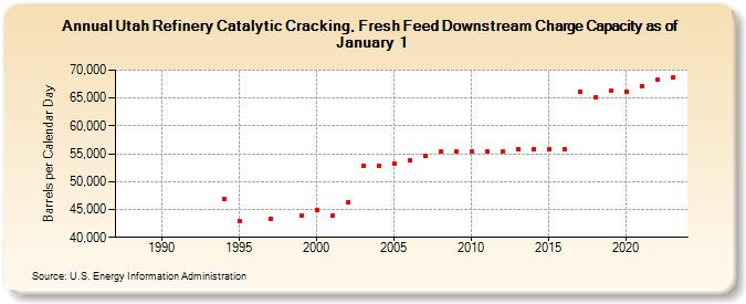 Utah Refinery Catalytic Cracking, Fresh Feed Downstream Charge Capacity as of January 1 (Barrels per Calendar Day)