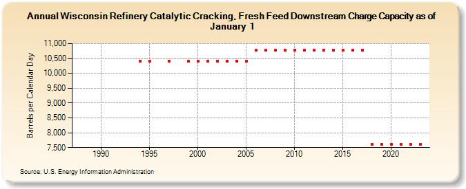 Wisconsin Refinery Catalytic Cracking, Fresh Feed Downstream Charge Capacity as of January 1 (Barrels per Calendar Day)