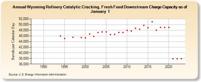 Wyoming Refinery Catalytic Cracking, Fresh Feed Downstream Charge Capacity as of January 1 (Barrels per Calendar Day)