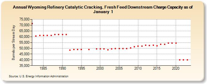Wyoming Refinery Catalytic Cracking, Fresh Feed Downstream Charge Capacity as of January 1 (Barrels per Stream Day)