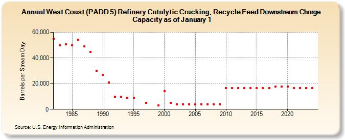 West Coast (PADD 5) Refinery Catalytic Cracking, Recycle Feed Downstream Charge Capacity as of January 1 (Barrels per Stream Day)