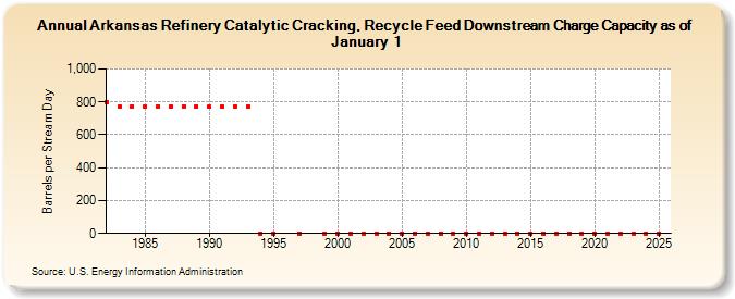 Arkansas Refinery Catalytic Cracking, Recycle Feed Downstream Charge Capacity as of January 1 (Barrels per Stream Day)