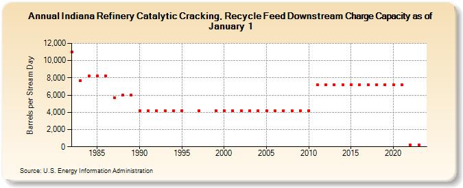 Indiana Refinery Catalytic Cracking, Recycle Feed Downstream Charge Capacity as of January 1 (Barrels per Stream Day)