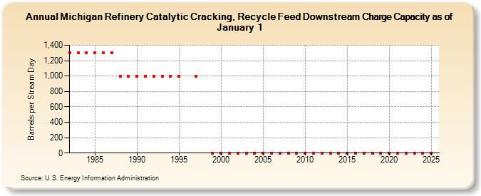 Michigan Refinery Catalytic Cracking, Recycle Feed Downstream Charge Capacity as of January 1 (Barrels per Stream Day)