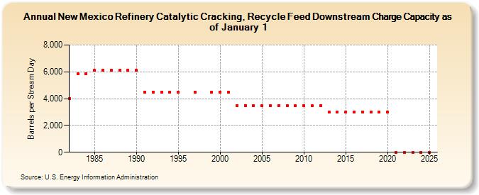 New Mexico Refinery Catalytic Cracking, Recycle Feed Downstream Charge Capacity as of January 1 (Barrels per Stream Day)