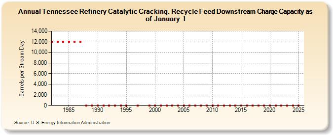 Tennessee Refinery Catalytic Cracking, Recycle Feed Downstream Charge Capacity as of January 1 (Barrels per Stream Day)