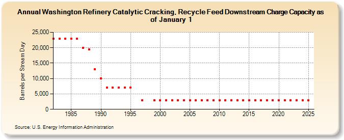 Washington Refinery Catalytic Cracking, Recycle Feed Downstream Charge Capacity as of January 1 (Barrels per Stream Day)