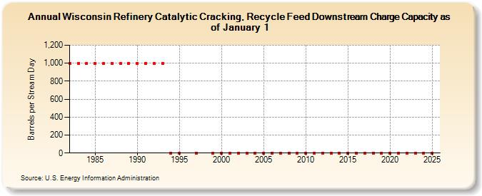 Wisconsin Refinery Catalytic Cracking, Recycle Feed Downstream Charge Capacity as of January 1 (Barrels per Stream Day)