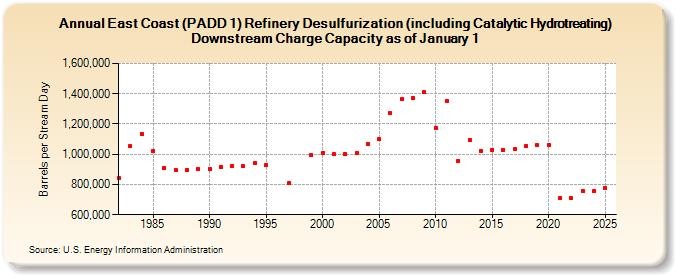 East Coast (PADD 1) Refinery Desulfurization (including Catalytic Hydrotreating) Downstream Charge Capacity as of January 1 (Barrels per Stream Day)