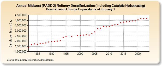 Midwest (PADD 2) Refinery Desulfurization (including Catalytic Hydrotreating) Downstream Charge Capacity as of January 1 (Barrels per Stream Day)