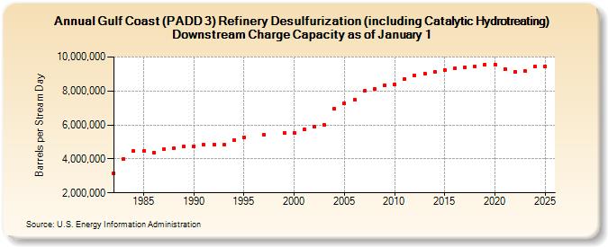 Gulf Coast (PADD 3) Refinery Desulfurization (including Catalytic Hydrotreating) Downstream Charge Capacity as of January 1 (Barrels per Stream Day)