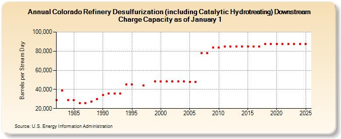 Colorado Refinery Desulfurization (including Catalytic Hydrotreating) Downstream Charge Capacity as of January 1 (Barrels per Stream Day)