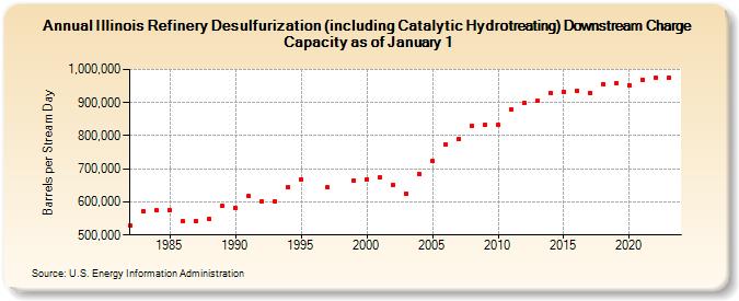 Illinois Refinery Desulfurization (including Catalytic Hydrotreating) Downstream Charge Capacity as of January 1 (Barrels per Stream Day)