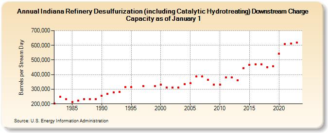 Indiana Refinery Desulfurization (including Catalytic Hydrotreating) Downstream Charge Capacity as of January 1 (Barrels per Stream Day)
