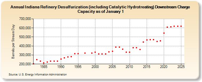 Indiana Refinery Desulfurization (including Catalytic Hydrotreating) Downstream Charge Capacity as of January 1 (Barrels per Stream Day)