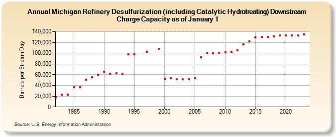 Michigan Refinery Desulfurization (including Catalytic Hydrotreating) Downstream Charge Capacity as of January 1 (Barrels per Stream Day)