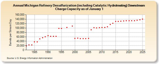 Michigan Refinery Desulfurization (including Catalytic Hydrotreating) Downstream Charge Capacity as of January 1 (Barrels per Stream Day)