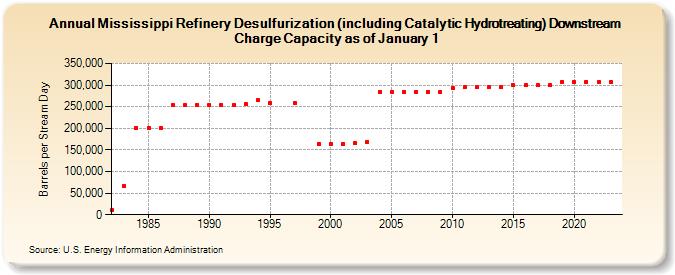 Mississippi Refinery Desulfurization (including Catalytic Hydrotreating) Downstream Charge Capacity as of January 1 (Barrels per Stream Day)