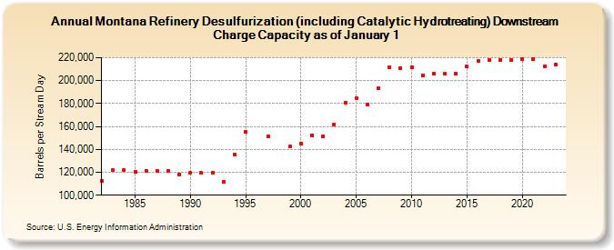 Montana Refinery Desulfurization (including Catalytic Hydrotreating) Downstream Charge Capacity as of January 1 (Barrels per Stream Day)