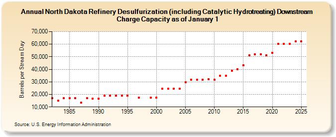 North Dakota Refinery Desulfurization (including Catalytic Hydrotreating) Downstream Charge Capacity as of January 1 (Barrels per Stream Day)