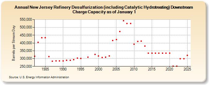 New Jersey Refinery Desulfurization (including Catalytic Hydrotreating) Downstream Charge Capacity as of January 1 (Barrels per Stream Day)