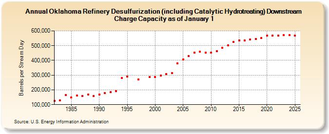 Oklahoma Refinery Desulfurization (including Catalytic Hydrotreating) Downstream Charge Capacity as of January 1 (Barrels per Stream Day)