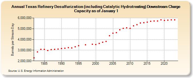 Texas Refinery Desulfurization (including Catalytic Hydrotreating) Downstream Charge Capacity as of January 1 (Barrels per Stream Day)