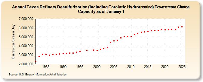 Texas Refinery Desulfurization (including Catalytic Hydrotreating) Downstream Charge Capacity as of January 1 (Barrels per Stream Day)