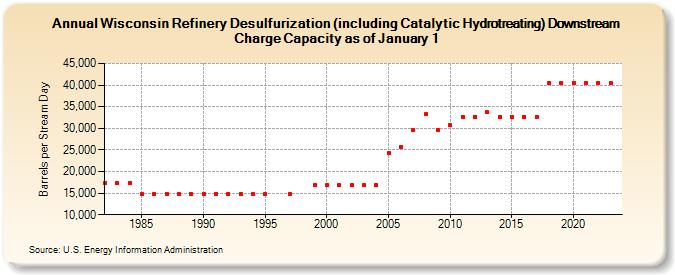 Wisconsin Refinery Desulfurization (including Catalytic Hydrotreating) Downstream Charge Capacity as of January 1 (Barrels per Stream Day)