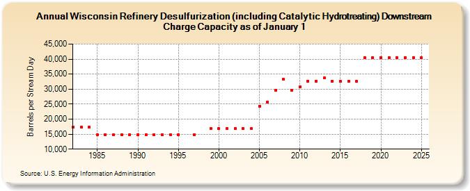Wisconsin Refinery Desulfurization (including Catalytic Hydrotreating) Downstream Charge Capacity as of January 1 (Barrels per Stream Day)