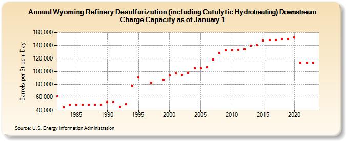 Wyoming Refinery Desulfurization (including Catalytic Hydrotreating) Downstream Charge Capacity as of January 1 (Barrels per Stream Day)