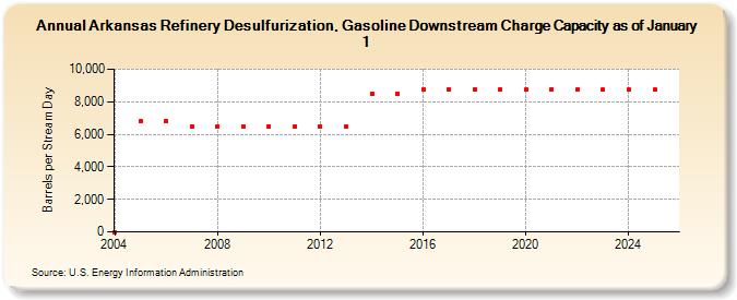 Arkansas Refinery Desulfurization, Gasoline Downstream Charge Capacity as of January 1 (Barrels per Stream Day)