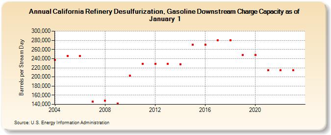California Refinery Desulfurization, Gasoline Downstream Charge Capacity as of January 1 (Barrels per Stream Day)
