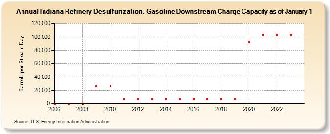 Indiana Refinery Desulfurization, Gasoline Downstream Charge Capacity as of January 1 (Barrels per Stream Day)