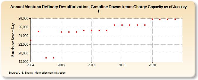 Montana Refinery Desulfurization, Gasoline Downstream Charge Capacity as of January 1 (Barrels per Stream Day)
