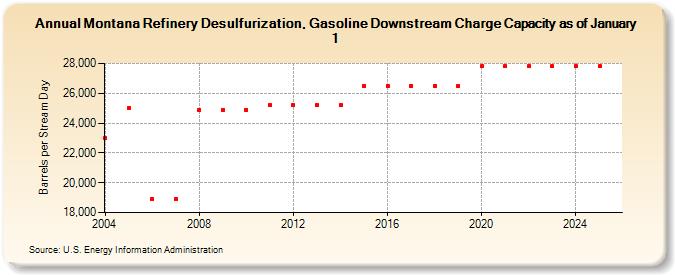 Montana Refinery Desulfurization, Gasoline Downstream Charge Capacity as of January 1 (Barrels per Stream Day)