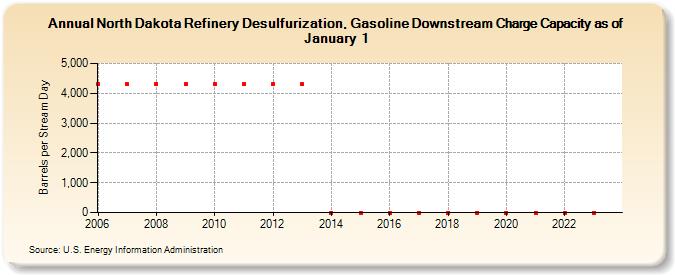 North Dakota Refinery Desulfurization, Gasoline Downstream Charge Capacity as of January 1 (Barrels per Stream Day)