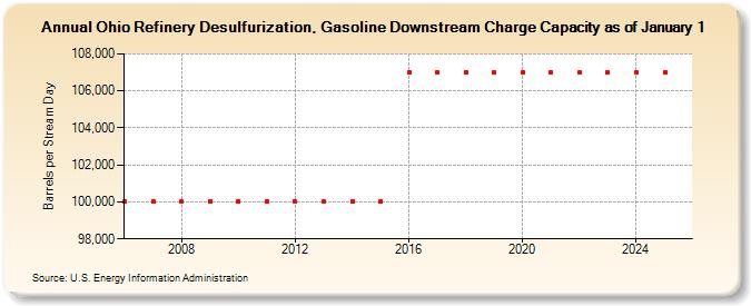 Ohio Refinery Desulfurization, Gasoline Downstream Charge Capacity as of January 1 (Barrels per Stream Day)