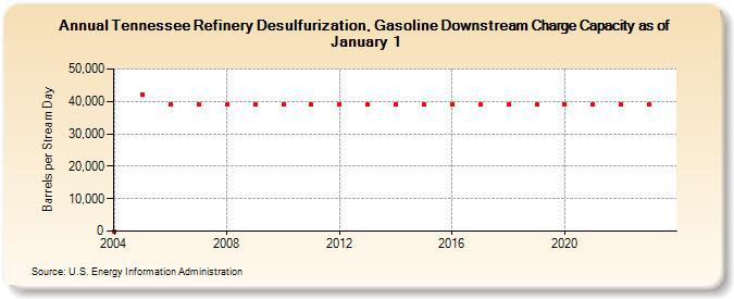 Tennessee Refinery Desulfurization, Gasoline Downstream Charge Capacity as of January 1 (Barrels per Stream Day)