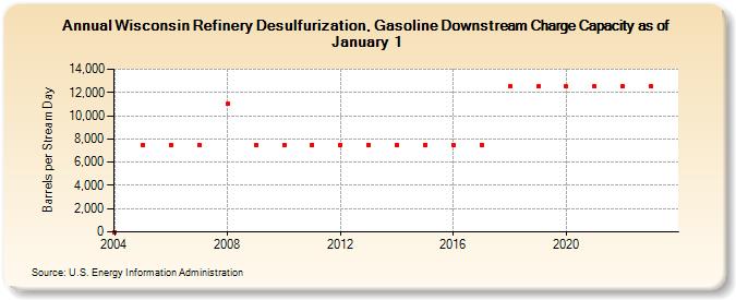 Wisconsin Refinery Desulfurization, Gasoline Downstream Charge Capacity as of January 1 (Barrels per Stream Day)