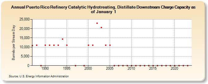 Puerto Rico Refinery Catalytic Hydrotreating, Distillate Downstream Charge Capacity as of January 1 (Barrels per Stream Day)